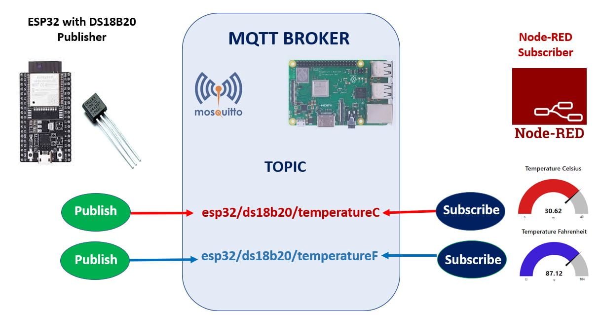 ESP32 Tutorials - ESP32 ESP-IDF