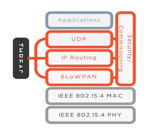 thread analysis in iot